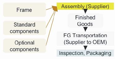 fg meaning in manufacturing.